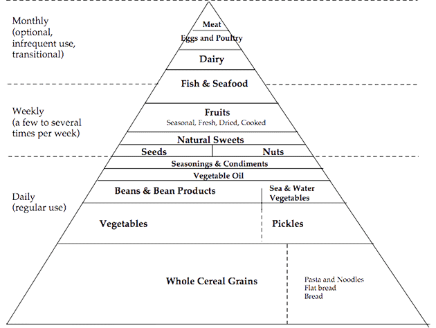 Macrobiotic food pyramid